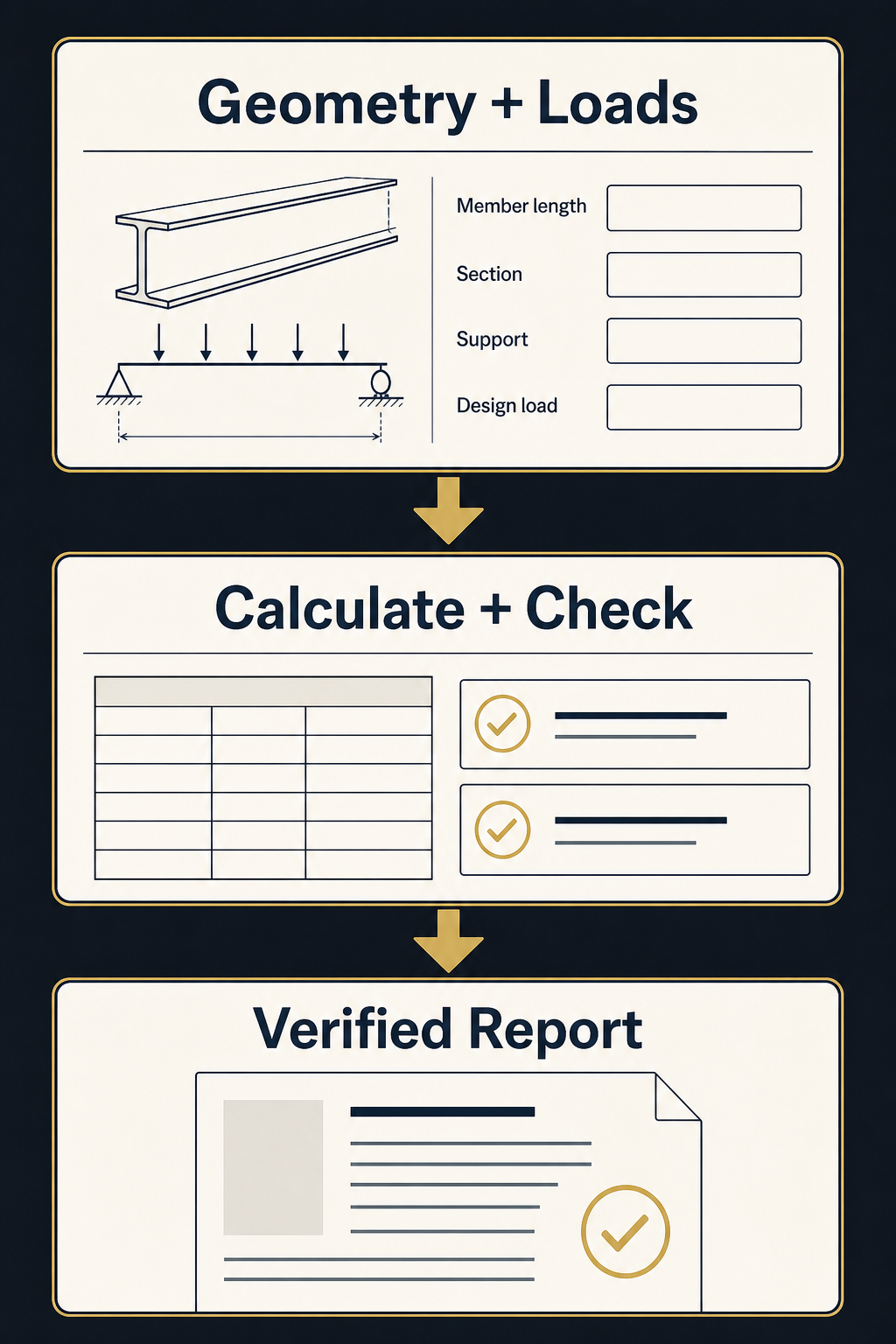 Engineering automation workflow from geometry and loads through calculation and checking to a verified report